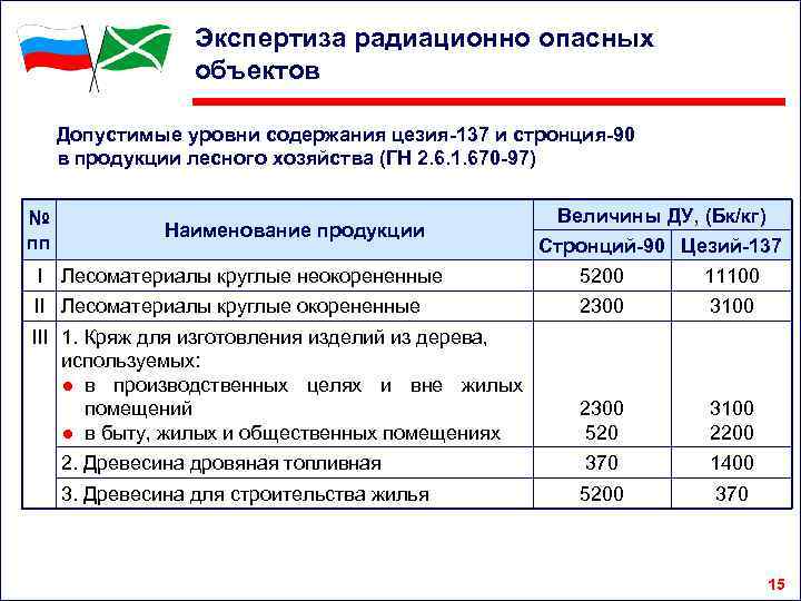 Экспертиза радиационно опасных объектов Допустимые уровни содержания цезия-137 и стронция-90 в продукции лесного хозяйства