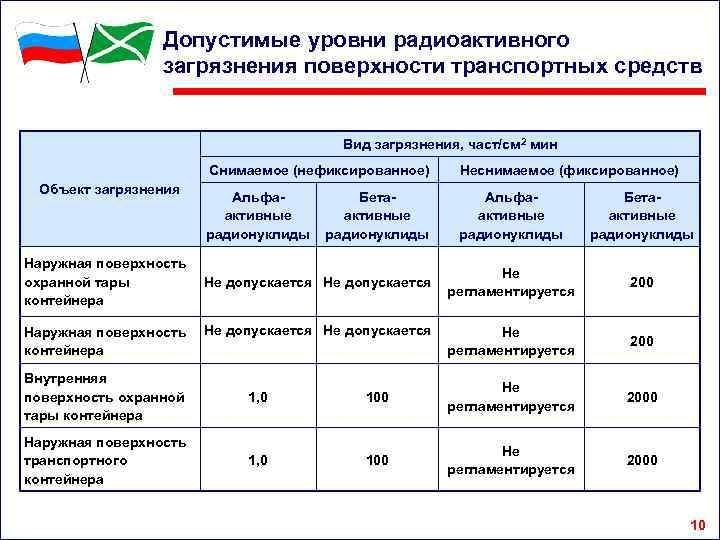 Допустимые уровни радиоактивного загрязнения поверхности транспортных средств Вид загрязнения, част/см 2 мин Снимаемое (нефиксированное)