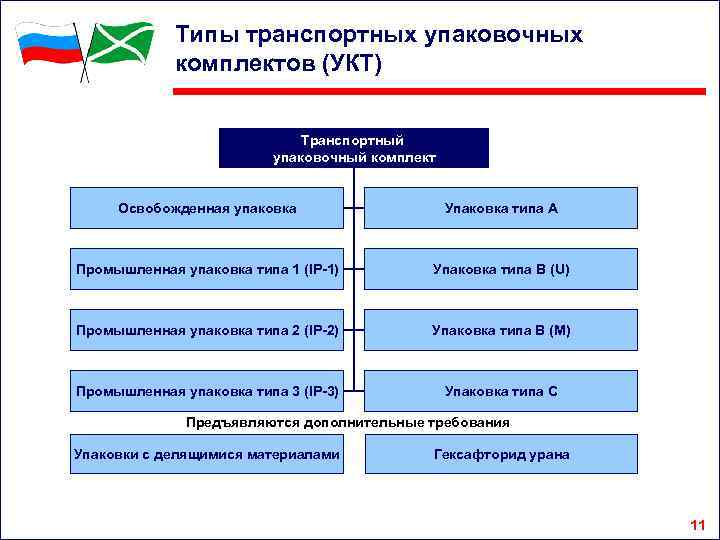 Типы транспортных упаковочных комплектов (УКТ) Транспортный упаковочный комплект Освобожденная упаковка Упаковка типа А Промышленная