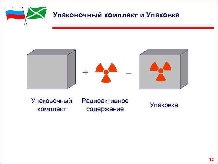 Упаковочный комплект и Упаковка Упаковочный комплект Радиоактивное содержание Упаковка 12 