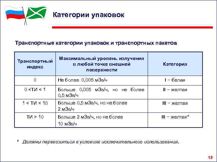 Категории упаковок Транспортные категории упаковок и транспортных пакетов Транспортный индекс 0 0 <ТИ <