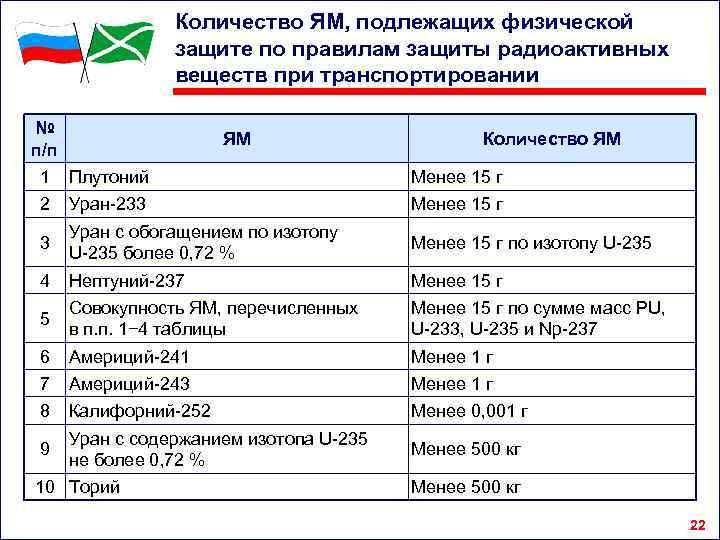 Количество ЯМ, подлежащих физической защите по правилам защиты радиоактивных веществ при транспортировании № п/п