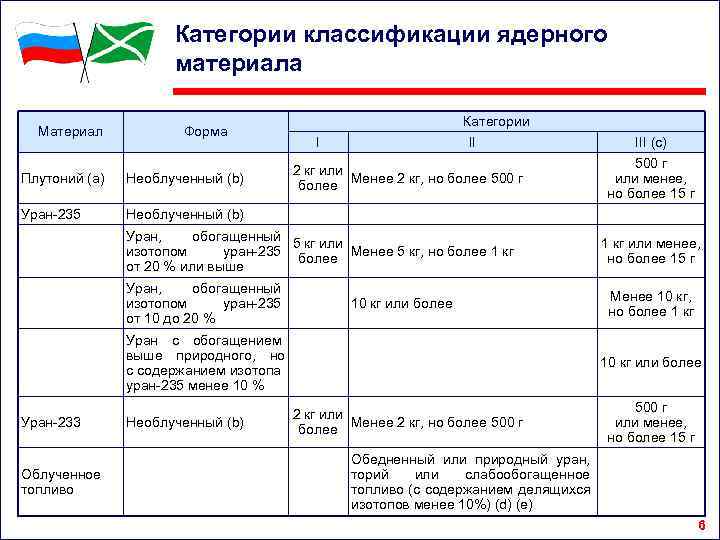 Категории классификации ядерного материала Материал Форма Категории II I III (c) 500 г или