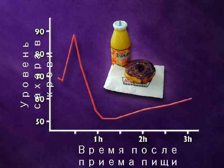 Уровень сахара в крови Время после приема пищи 