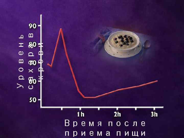 Уровень сахара в крови Время после приема пищи 