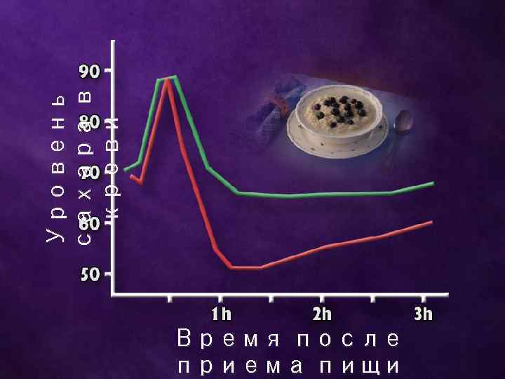 Уровень сахара в крови Время после приема пищи 
