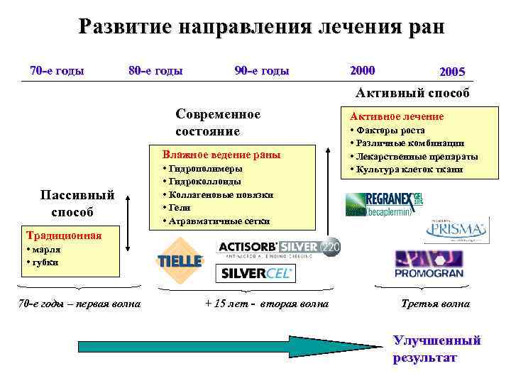 Развитие направления лечения ран 70 -е годы 80 -е годы 90 -е годы 2000