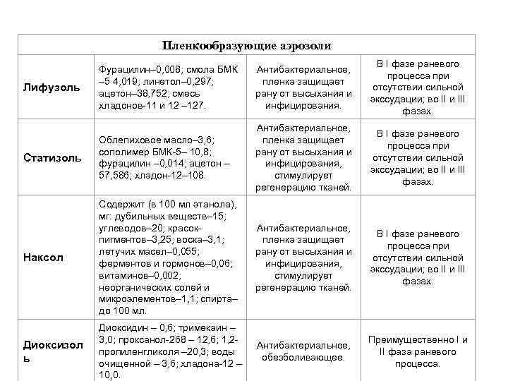 Пленкообразующие аэрозоли Фурацилин– 0, 008; смола БМК – 5 4, 019; линетол– 0, 297;