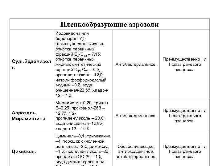 Пленкообразующие аэрозоли Сульйодовизол ь Йодовидона или йодопирон– 7, 5; алкилсульфаты жирных спиртов первичных фракций