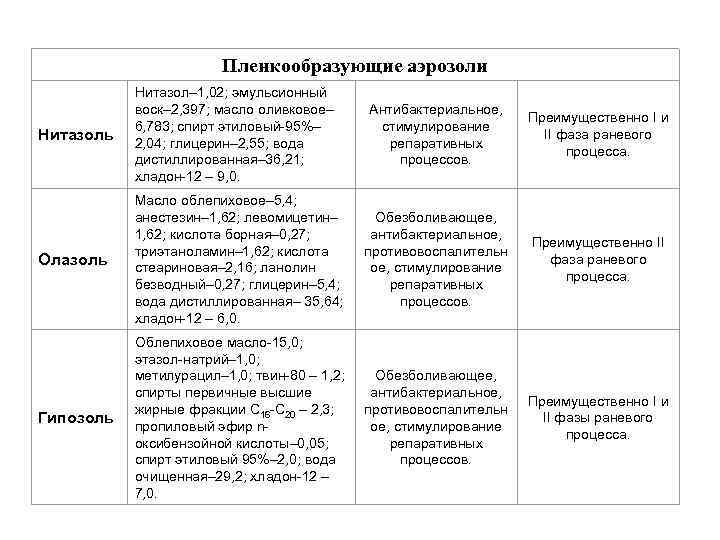 Пленкообразующие аэрозоли Нитазоль Нитазол– 1, 02; эмульсионный воск– 2, 397; масло оливковое– 6, 783;