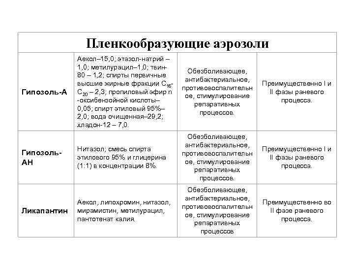 Пленкообразующие аэрозоли Гипозоль-А Гипозоль. АН Ликапантин Аекол– 15, 0; этазол-натрий – 1, 0; метилурацил–