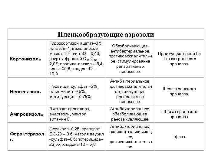 Пленкообразующие аэрозоли Гидрокортизон ацетат– 0, 5; нитазол– 1; вазелиновое масло– 10; твин-80 – 0,