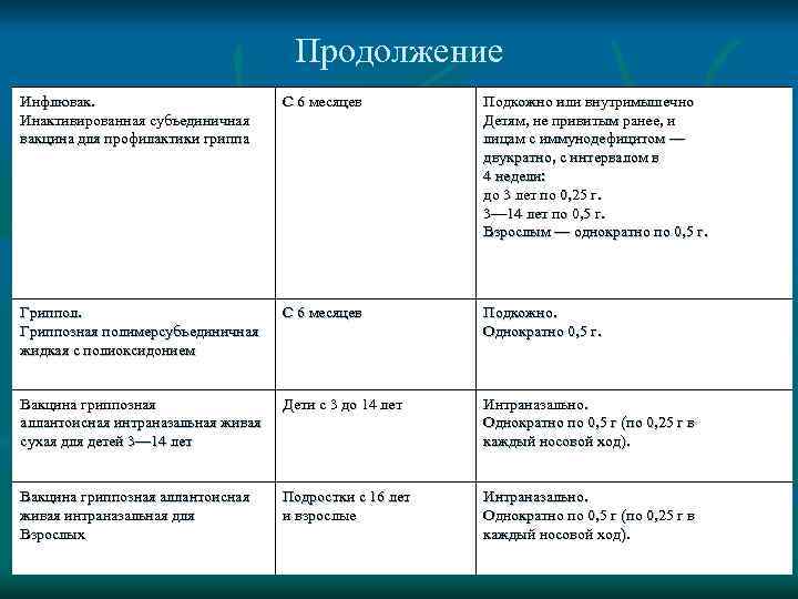 Продолжение Инфлювак. Инактивированная субъединичная вакцина для профилактики гриппа С 6 месяцев Подкожно или внутримышечно