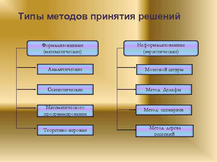 Типы методов принятия решений Формализованные (математические) Неформализованные (эвристические) Аналитические Мозговой штурм Статистические Метод Дельфы