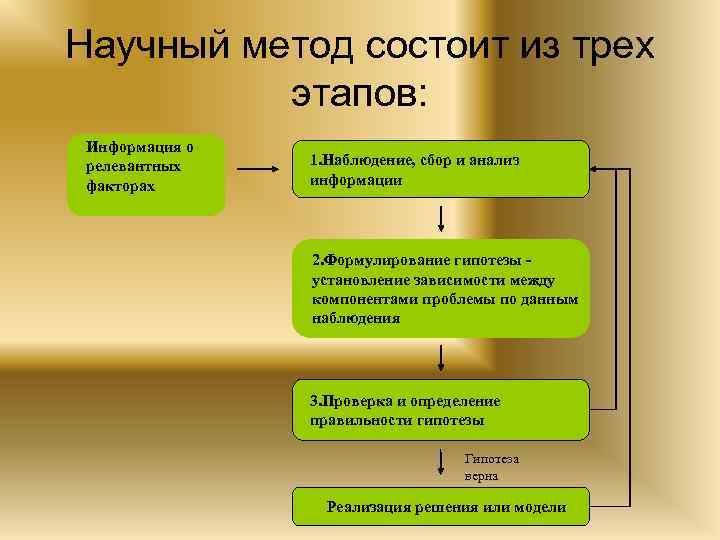 Научный метод состоит из трех этапов: Информация о релевантных факторах 1. Наблюдение, сбор и