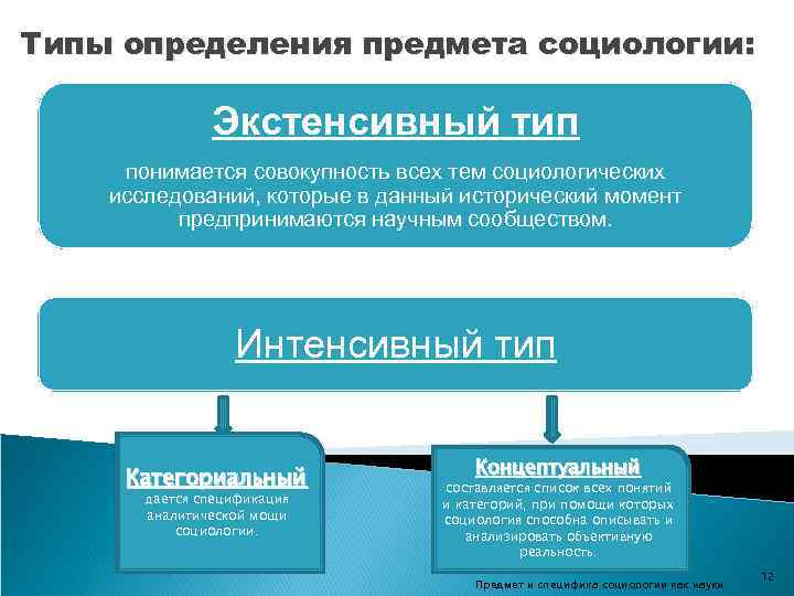 Типы определения предмета социологии: Экстенсивный тип понимается совокупность всех тем социологических исследований, которые в