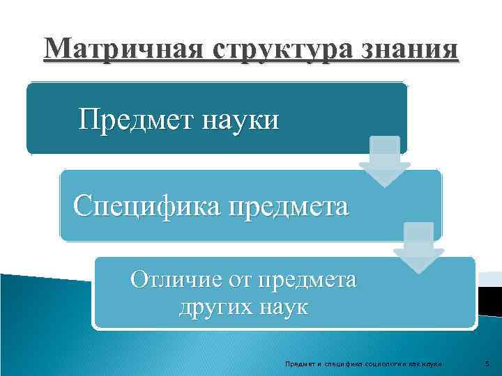 Матричная структура знания Предмет науки Специфика предмета Отличие от предмета других наук Предмет и