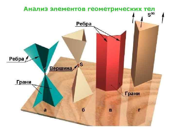 Анализ элементов геометрических тел 