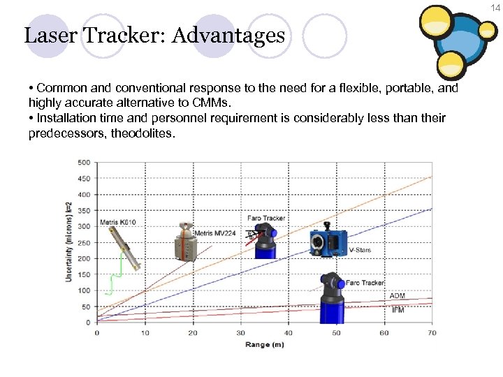 14 Laser Tracker: Advantages • Common and conventional response to the need for a