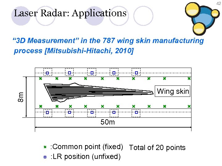 42 Laser Radar: Applications “ 3 D Measurement” in the 787 wing skin manufacturing