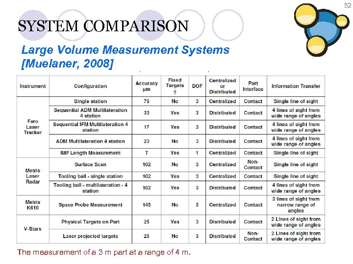 52 SYSTEM COMPARISON Large Volume Measurement Systems [Muelaner, 2008] The measurement of a 3