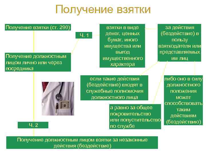 Получение взятки (ст. 290) Ч. 1 Получение должностным лицом лично или через посредника взятки