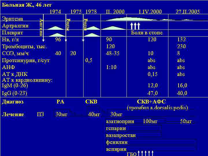 ПЗ 30 мг II. 2000 Роды Лечение 1975 1978 Роды Ангина Больная Ж. ,