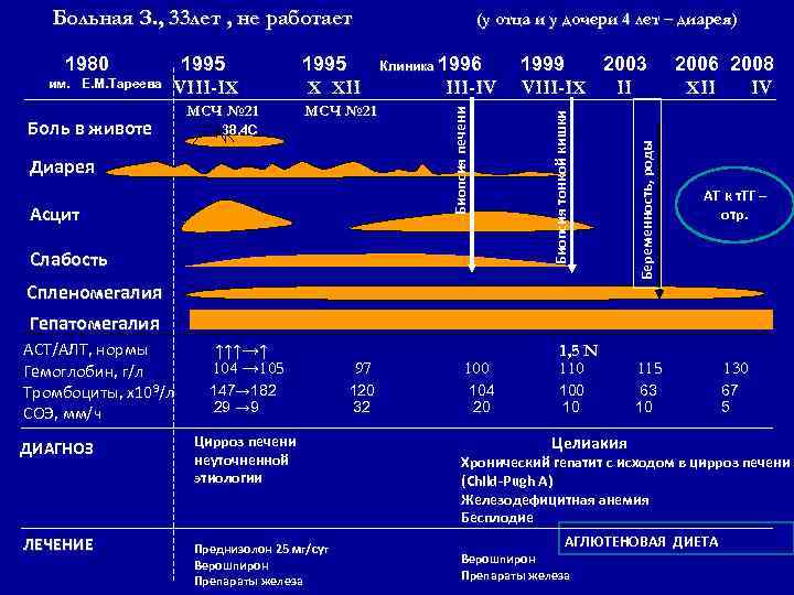 Больная З. , 33 лет , не работает МСЧ № 21 38, 4 С
