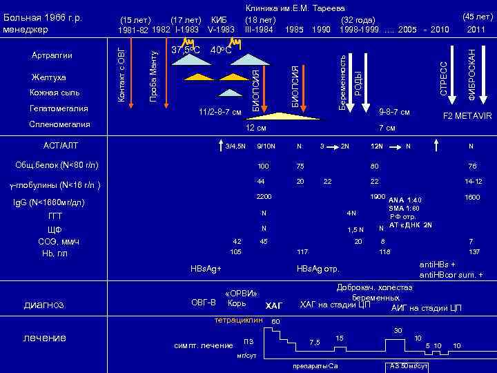 11/2 -8 -7 см Спленомегалия 9 -8 -7 см 12 см АСТ/АЛТ 3/4, 5