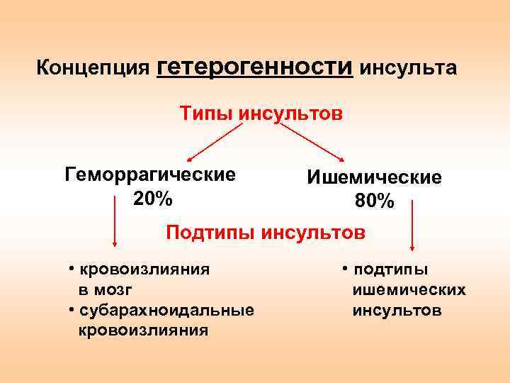 Подтипы ишемического