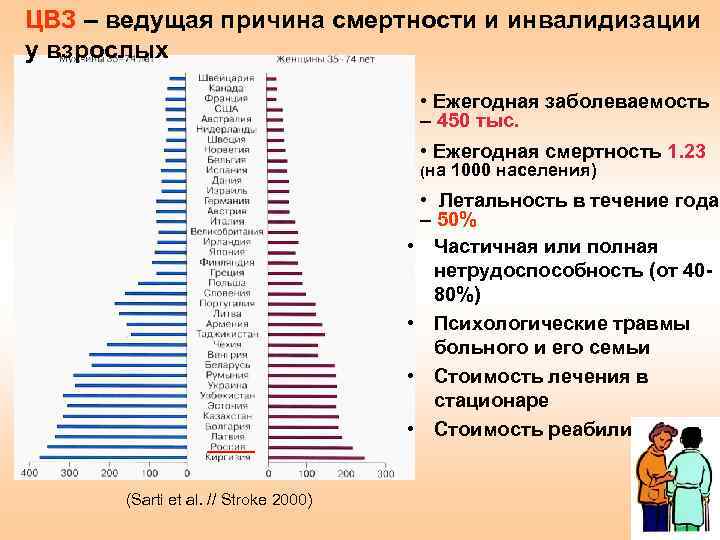 ЦВЗ – ведущая причина смертности и инвалидизации у взрослых • Ежегодная заболеваемость – 450