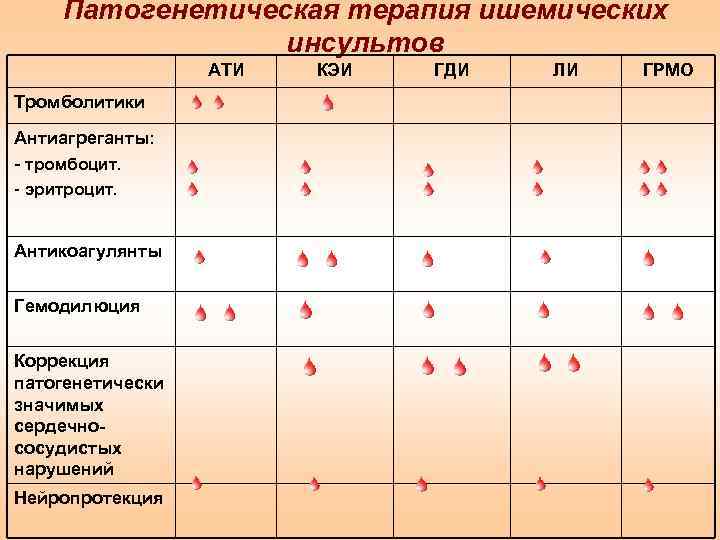 Патогенетическая терапия ишемических инсультов АТИ Тромболитики Антиагреганты: - тромбоцит. - эритроцит. Антикоагулянты Гемодилюция Коррекция