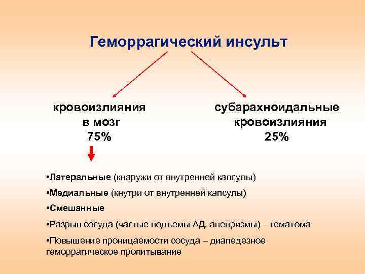 Геморрагический инсульт кровоизлияния в мозг 75% субарахноидальные кровоизлияния 25% • Латеральные (кнаружи от внутренней