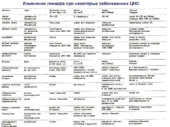 Изменения ликвора при некоторых заболеваниях ЦНС 