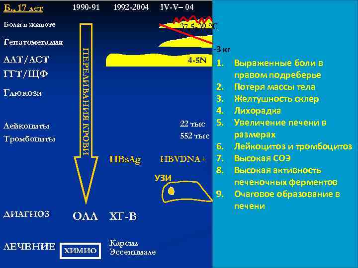 Б. , 17 лет 1990 -91 1992 -2004 IV-V– 04 Боли в животе 37,