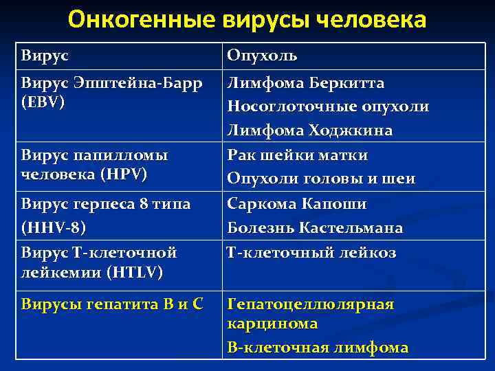 Онкогенные вирусы микробиология презентация