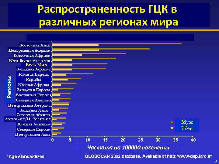 Распространенность ГЦК в различных регионах мира Восточная Азия Центральная Африка Восточная Африка Юго-Восточная Азия
