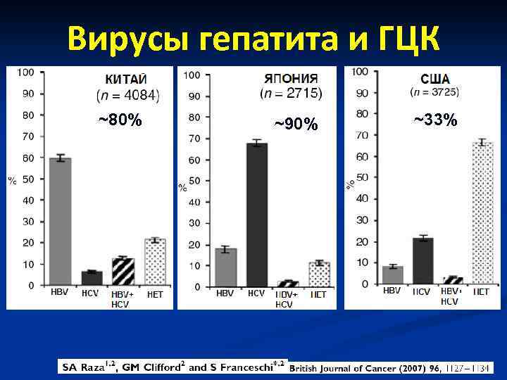 Вирусы гепатита и ГЦК ~80% ~ ~90% ~33% 