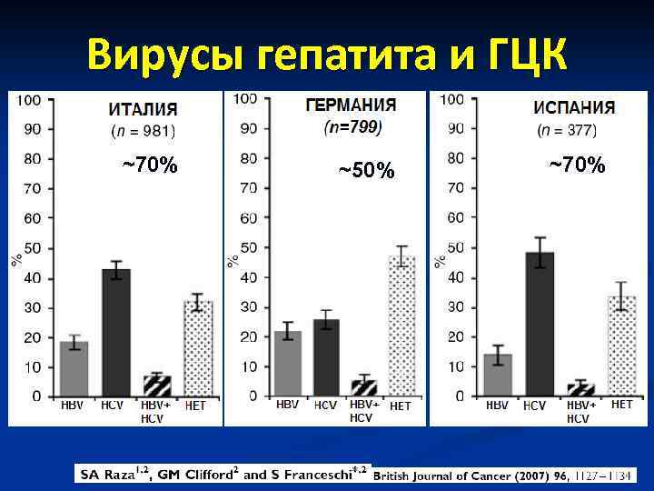 Вирусы гепатита и ГЦК ~70% ~50% ~70% 
