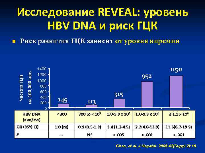 Исследование REVEAL: уровень HBV DNA и риск ГЦК Частота ГЦК на 100, 000 нас.