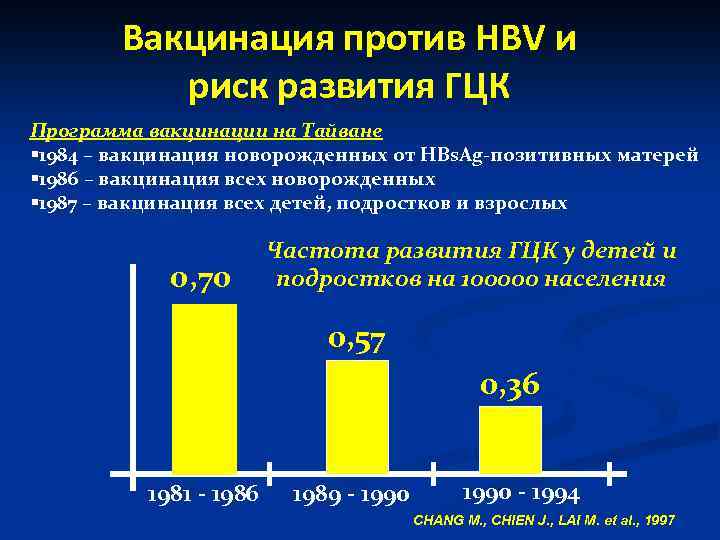 Вакцинация против HBV и риск развития ГЦК Программа вакцинации на Тайване § 1984 –