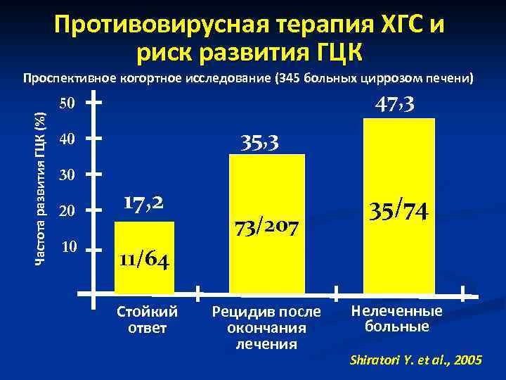 Противовирусная терапия ХГС и риск развития ГЦК Частота развития ГЦК (%) Проспективное когортное исследование