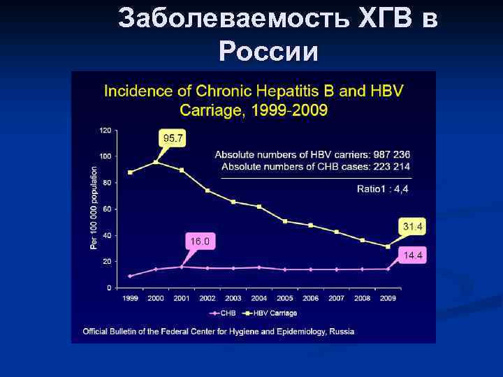 Заболеваемость ХГВ в России 