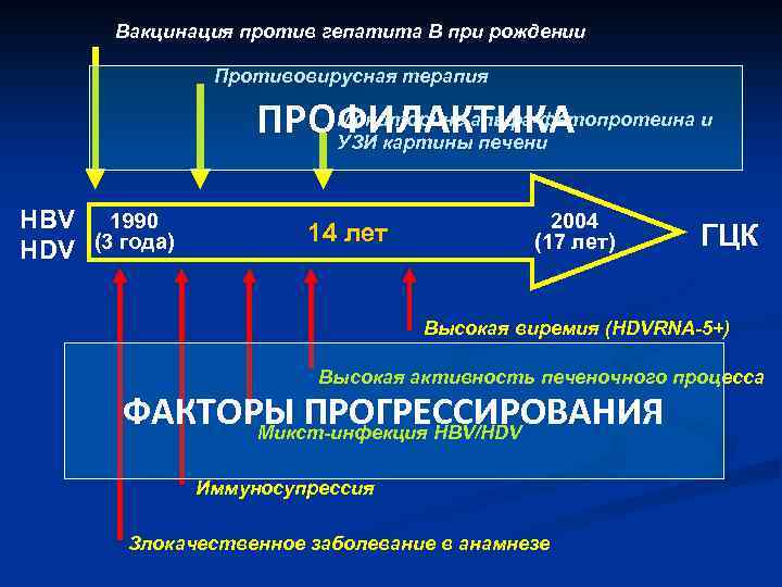 Вакцинация против гепатита В при рождении Противовирусная терапия Мониторинг альфа-фетопротеина и ПРОФИЛАКТИКА УЗИ картины