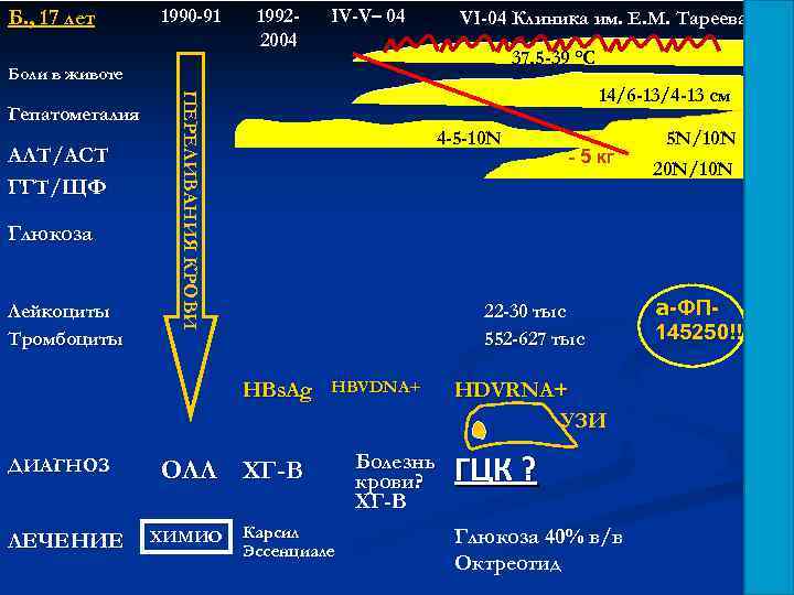 Б. , 17 лет 1990 -91 19922004 IV-V– 04 VI-04 Клиника им. Е. М.