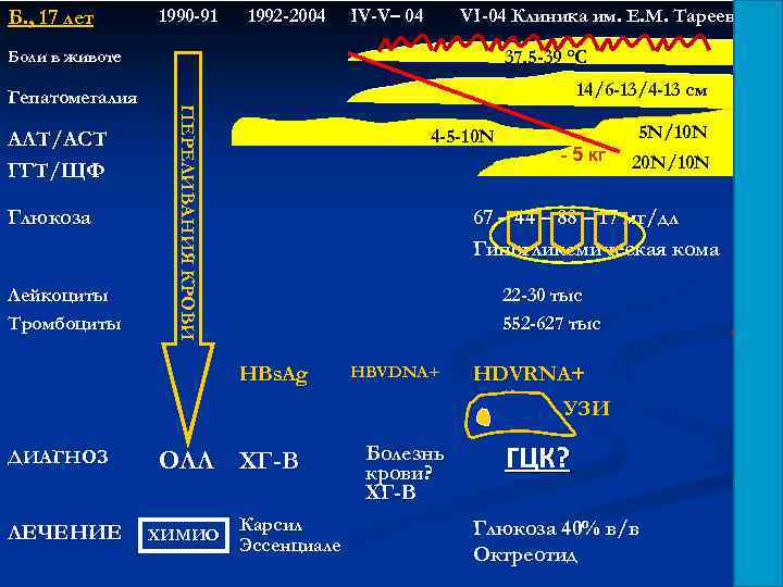Б. , 17 лет 1990 -91 1992 -2004 IV-V– 04 VI-04 Клиника им. Е.
