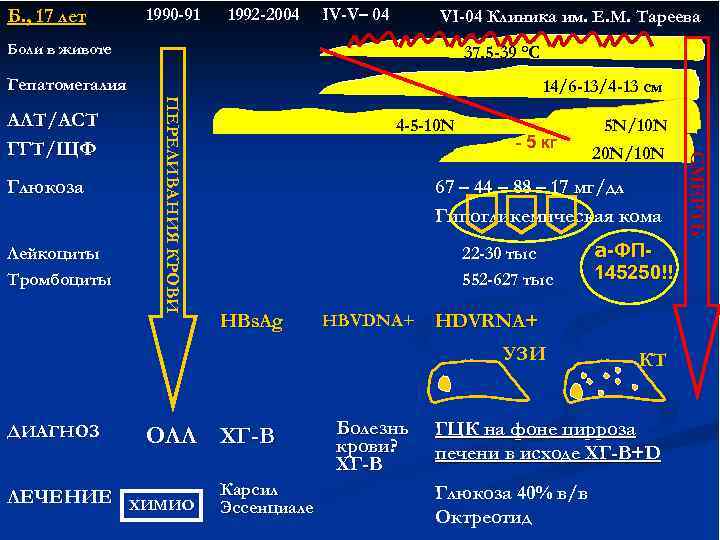 Б. , 17 лет 1990 -91 1992 -2004 IV-V– 04 VI-04 Клиника им. Е.