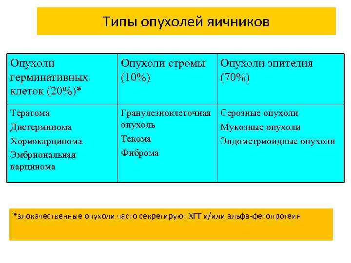 Типы опухолей яичников Опухоли герминативных клеток (20%)* Опухоли стромы (10%) Опухоли эпителия (70%) Тератома