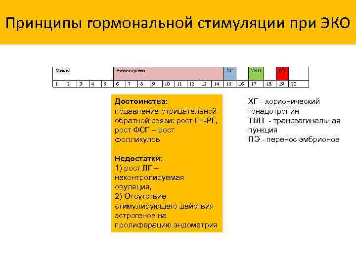 Принципы гормональной стимуляции при ЭКО Menses 1 2 Антиэстроген 3 4 5 6 7