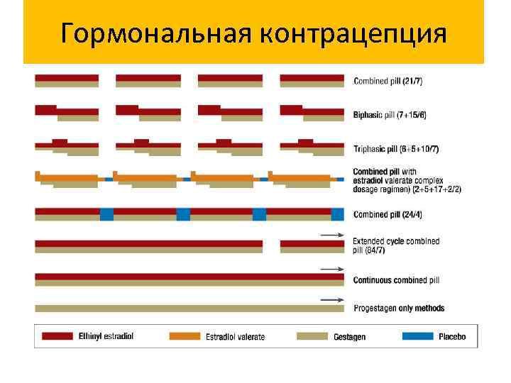 Гормональная контрацепция 